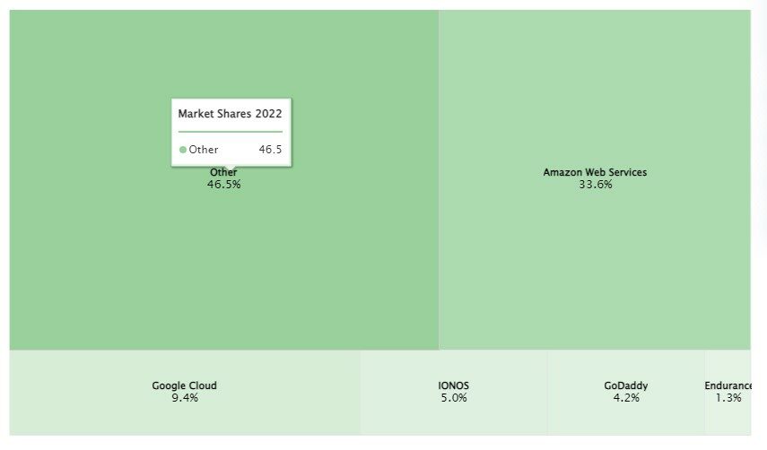 Companies web hosting market share globally